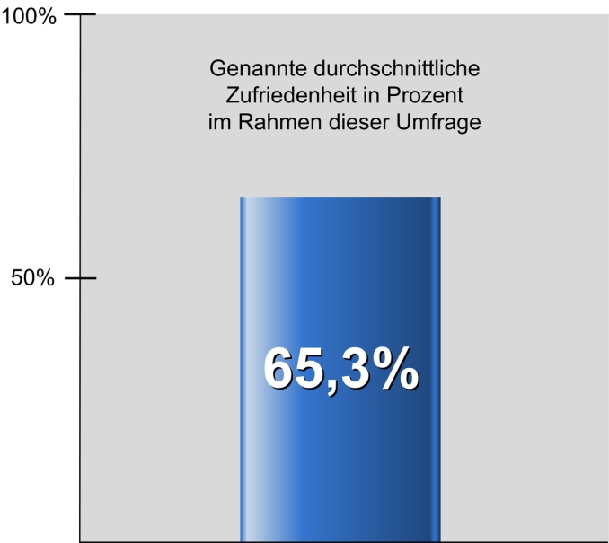Motivationstest Deutschland